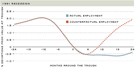 1991 recession