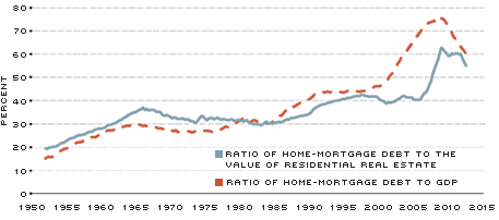 Home Mortgage debt