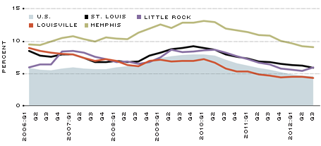 Vacancy Rates
