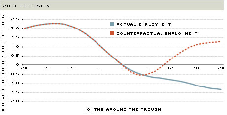 2001 recession