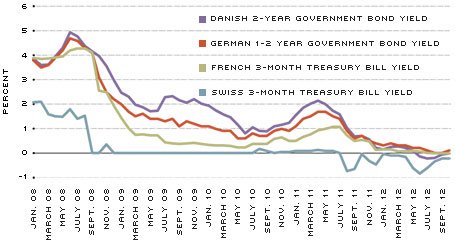 Euro Gov. Securities Yield