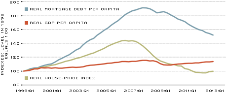 Mortgage Debt