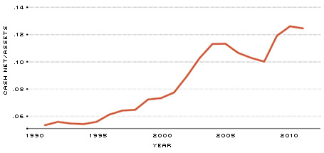 Ratio of Cash to Net Assets