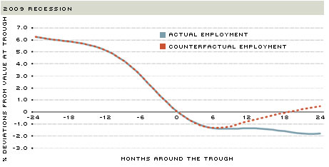 2009 recession