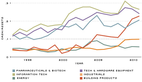 Cash Ratio by R&D Industries