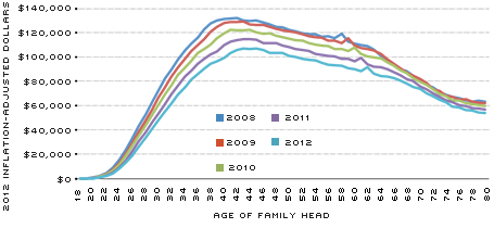 Mortgage Debt owed by families 