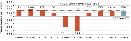 Employment gains/losses