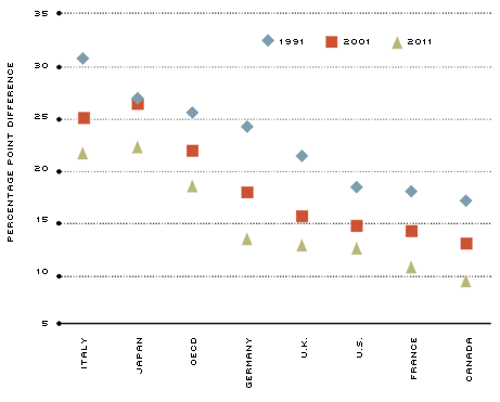 Gender Gap Labor Force