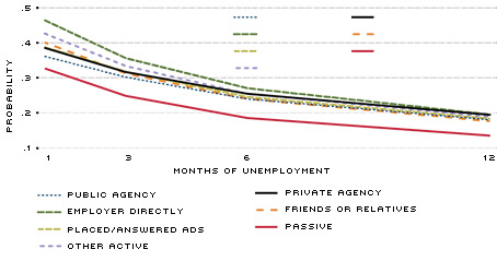 Rate to Find Employment