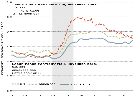 Unemployment Rate