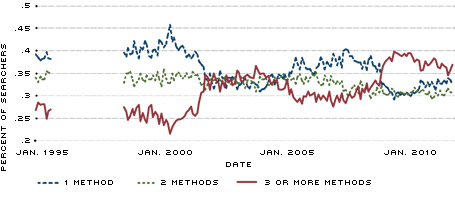 Methods Used Over TIme