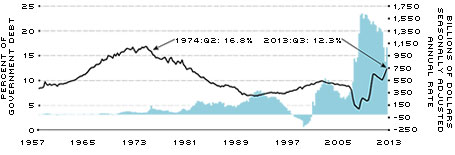 Debt Holdings and Government spending