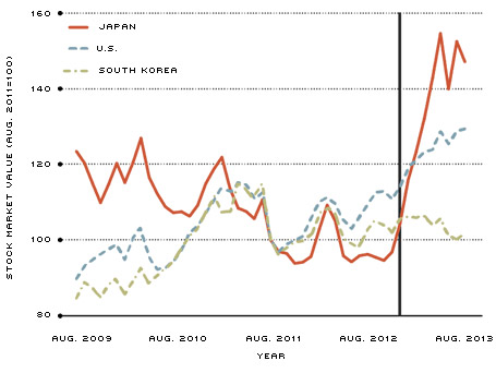 Stock Market Value Comparison figure 4