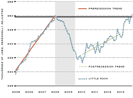 Employment in Little Rock