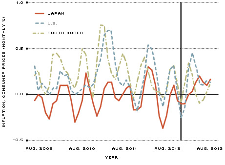 Monthly Inflation Comparison figure 6