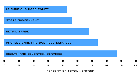 metro sectors