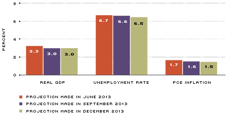 Economic Projections for 2014