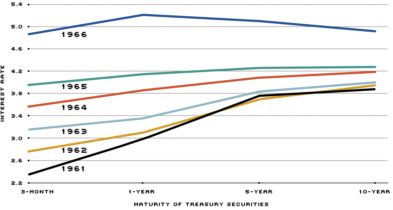 yield curve