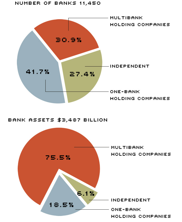 Bankholding companies