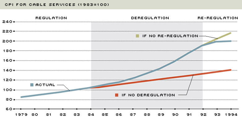 cable prices and regulation