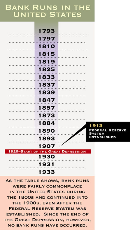 bank run chart