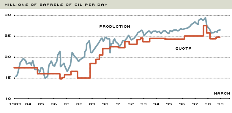 OPEC oil production