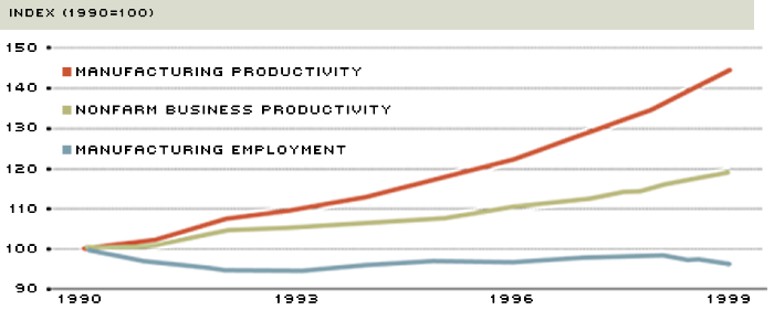 U.S. Productivity in 1990s