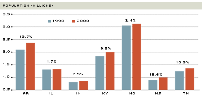 Casino Revenue Growth