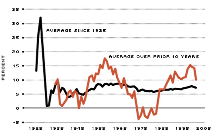 Casino Revenue Growth