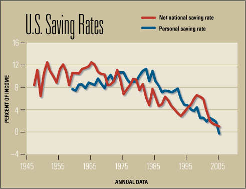 U.S. Saving Rate