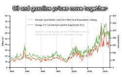 Oil and Gas Prices