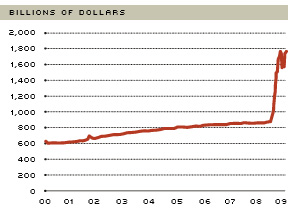 adjusted monetary base chart