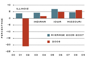 Casino Revenue Growth