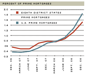 residential prime mortgages 90+ days delinquent