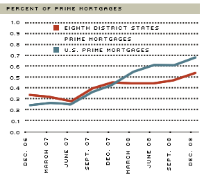 residential prime mortgages foreclosures