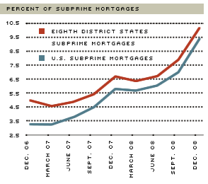 residential subprime mortgages 90+ days delinquent