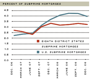 residential subprime mortgages foreclosures