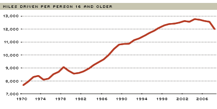 transportation miles chart
