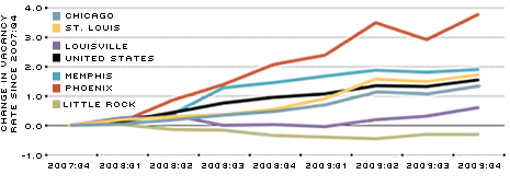 Business Vacancy Rates #2