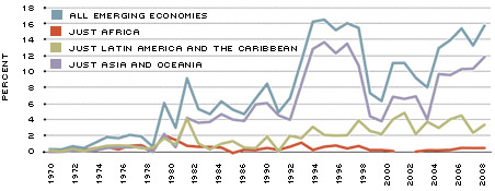 Emerging Economies Chart