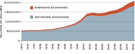 Distribution of FDI Chart