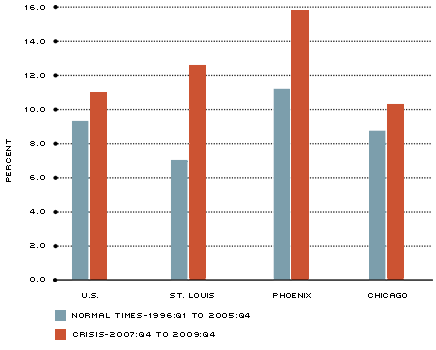 Industrial Vacancy Rates