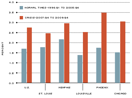 Residential Vacancy Rates