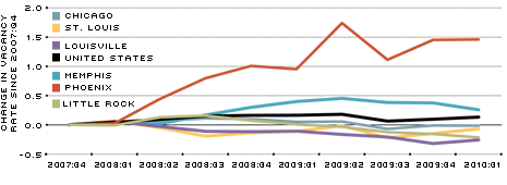 Residential Vacancy Rates #2