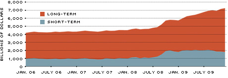 U.S. Treasuries Outstanding