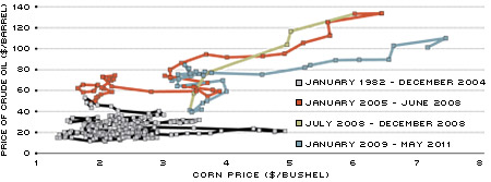 Co-Movement between Oil and Corn Prices