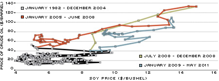 Co-Movement between Oil and Soy Prices