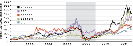 Recent Commodity PRice Growth