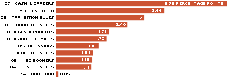 Excess Foreclosure Percentages