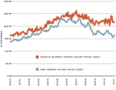 Median Price Index